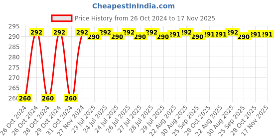 moglix.com Unbrako M30x75mm Full Threaded Socket Head Cap Screw, 182283 unbrako Price History Graph from 26 Oct 2024 to 16 Nov 2025