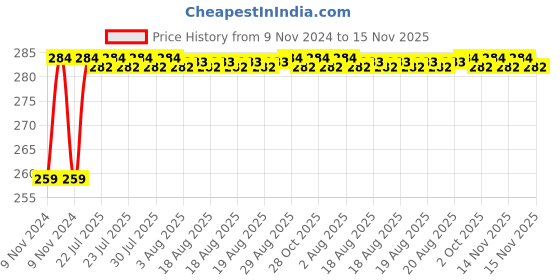 moglix.com Unbrako M30x75mm Grade 10.9 Full Threaded Hex Head Bolt/Screw, 170286 unbrako Price History Graph from 9 Nov 2024 to 14 Nov 2025