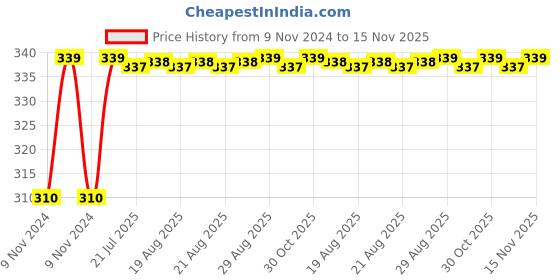 moglix.com Unbrako M30x75mm Heavy Hex Structural Bolt, 300092 unbrako Price History Graph from 9 Nov 2024 to 15 Nov 2025