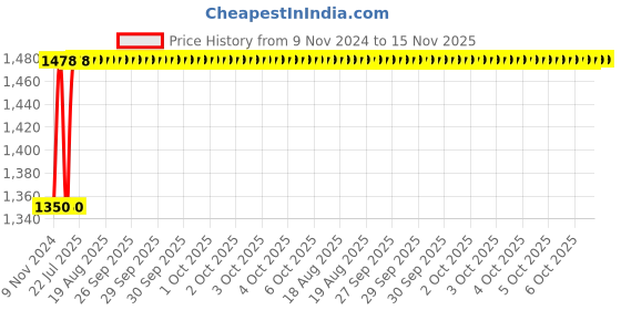 moglix.com Unbrako M30x80mm 5PCS Grade 10.9 Full Threaded Hex Head Bolt/Screw Box, 170287 unbrako Price History Graph from 9 Nov 2024 to 15 Nov 2025