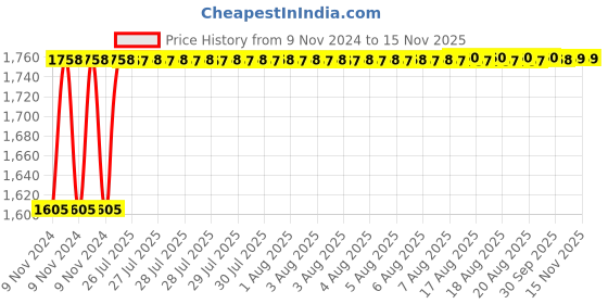 moglix.com Unbrako M30x80mm 5PCS Heavy Hex Structural Bolt Box, 300093 unbrako Price History Graph from 9 Nov 2024 to 15 Nov 2025
