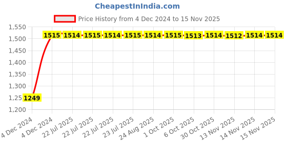 moglix.com Unbrako M30x80mm Full Threaded Socket Head Cap Screw, 140610 (Pack of 5) unbrako Price History Graph from 4 Dec 2024 to 13 Nov 2025