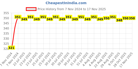 moglix.com Unbrako M30x80mm Heavy Hex Structural Bolt, 300093 unbrako Price History Graph from 7 Nov 2024 to 15 Nov 2025