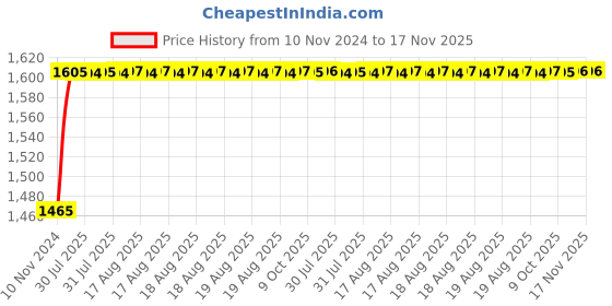 moglix.com Unbrako M30x90mm 5PCS Grade 10.9 Full Threaded Hex Head Bolt/Screw Box, 170288 unbrako Price History Graph from 10 Nov 2024 to 17 Nov 2025
