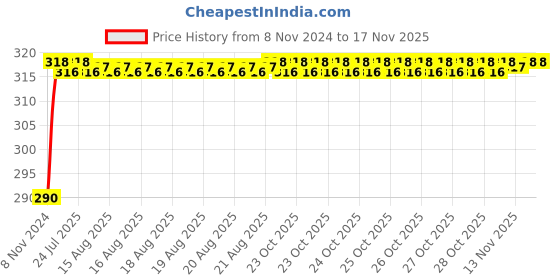 moglix.com Unbrako M30x90mm Full Threaded Socket Head Cap Screw, 140611 unbrako Price History Graph from 8 Nov 2024 to 15 Nov 2025