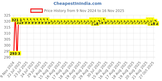 moglix.com Unbrako M30x90mm Grade 10.9 Full Threaded Hex Head Bolt/Screw, 170288 unbrako Price History Graph from 9 Nov 2024 to 16 Nov 2025