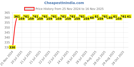 moglix.com Unbrako M30x90mm Heavy Hex Structural Bolt, 300094 unbrako Price History Graph from 25 Nov 2024 to 15 Nov 2025