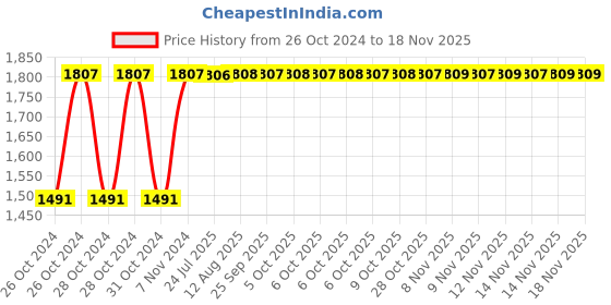 moglix.com Unbrako M30x90mm Heavy Hex Structural Bolt, 300094 (Pack of 5) unbrako Price History Graph from 26 Oct 2024 to 16 Nov 2025