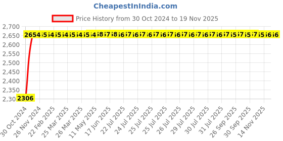 moglix.com Unbrako M33x100mm 5PCS Full Threaded Socket Head Cap Screw Box, 400628 unbrako Price History Graph from 30 Oct 2024 to 17 Nov 2025
