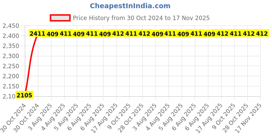 moglix.com Unbrako M33x100mm 5PCS Grade 10.9 Full Threaded Hex Head Bolt/Screw Box, 170306 unbrako Price History Graph from 30 Oct 2024 to 17 Nov 2025