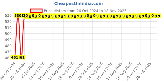 moglix.com Unbrako M33x100mm Full Threaded Socket Head Cap Screw, 400628 unbrako Price History Graph from 26 Oct 2024 to 18 Nov 2025