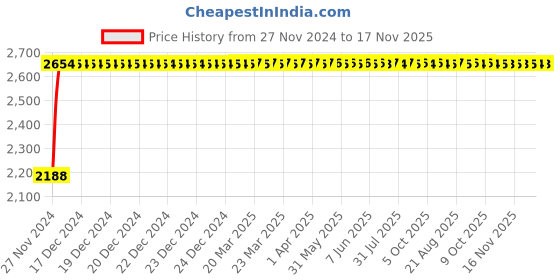 moglix.com Unbrako M33x100mm Full Threaded Socket Head Cap Screw, 400628 (Pack of 5) unbrako Price History Graph from 27 Nov 2024 to 17 Nov 2025