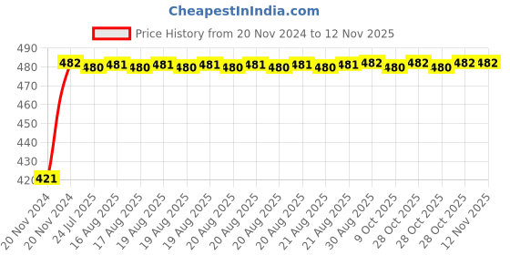 moglix.com Unbrako M33x100mm Grade 10.9 Full Threaded Hex Head Bolt/Screw, 170306 unbrako Price History Graph from 20 Nov 2024 to 11 Nov 2025