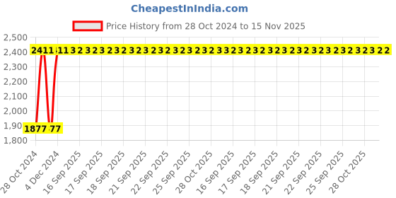 moglix.com Unbrako M33x100mm Grade 10.9 Full Threaded Hex Head Bolt/Screw, 170306 (Pack of 5) unbrako Price History Graph from 28 Oct 2024 to 14 Nov 2025