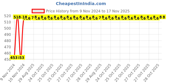 moglix.com Unbrako M33x110mm Grade 10.9 Half Threaded Hex Head Bolt/Screw, 170307 unbrako Price History Graph from 9 Nov 2024 to 17 Nov 2025