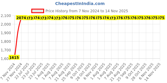 moglix.com Unbrako M33x110mm Grade 10.9 Half Threaded Hex Head Bolt/Screw, 170307 (Pack of 4) unbrako Price History Graph from 7 Nov 2024 to 14 Nov 2025