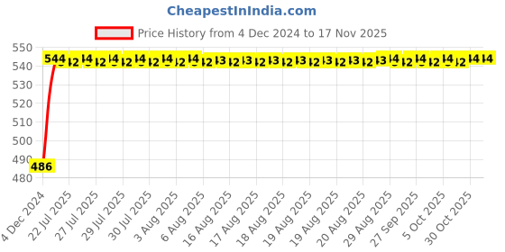 moglix.com Unbrako M33x110mm Half Threaded Socket Head Cap Screw, 180255 unbrako Price History Graph from 4 Dec 2024 to 16 Nov 2025