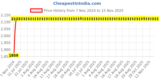 moglix.com Unbrako M33x120mm 4PCS Grade 10.9 Half Threaded Hex Head Bolt/Screw Box, 170308 unbrako Price History Graph from 7 Nov 2024 to 14 Nov 2025
