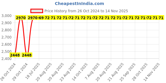 moglix.com Unbrako M33x120mm Half Threaded Socket Head Cap Screw, 180256 (Pack of 5) unbrako Price History Graph from 26 Oct 2024 to 14 Nov 2025