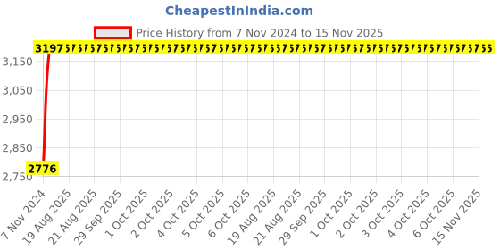 moglix.com Unbrako M33x130mm 5PCS Half Threaded Socket Head Cap Screw Box, 405492 unbrako Price History Graph from 7 Nov 2024 to 15 Nov 2025