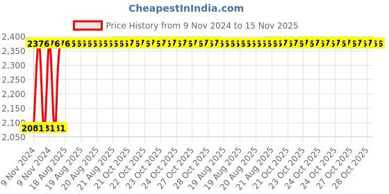 moglix.com Unbrako M33x140mm 4PCS Grade 10.9 Half Threaded Hex Head Bolt/Screw Box, 170310 unbrako Price History Graph from 9 Nov 2024 to 15 Nov 2025