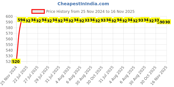 moglix.com Unbrako M33x140mm Grade 10.9 Half Threaded Hex Head Bolt/Screw, 170310 unbrako Price History Graph from 25 Nov 2024 to 14 Nov 2025