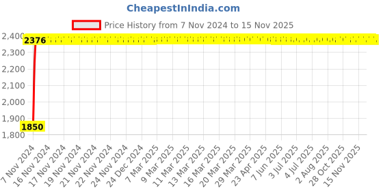 moglix.com Unbrako M33x140mm Grade 10.9 Half Threaded Hex Head Bolt/Screw, 170310 (Pack of 4) unbrako Price History Graph from 7 Nov 2024 to 14 Nov 2025