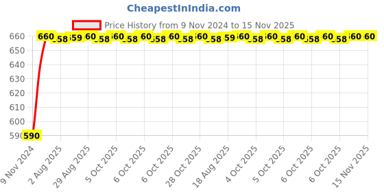moglix.com Unbrako M33x140mm Half Threaded Socket Head Cap Screw, 180257 unbrako Price History Graph from 9 Nov 2024 to 15 Nov 2025