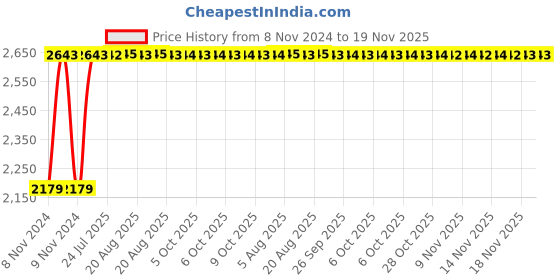 moglix.com Unbrako M33x140mm Half Threaded Socket Head Cap Screw, 180257 (Pack of 4) unbrako Price History Graph from 8 Nov 2024 to 18 Nov 2025