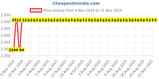 moglix.com Unbrako M33x150mm 4PCS Grade 10.9 Half Threaded Hex Head Bolt/Screw Box, 170311 unbrako Price History Graph from 9 Nov 2024 to 15 Nov 2025