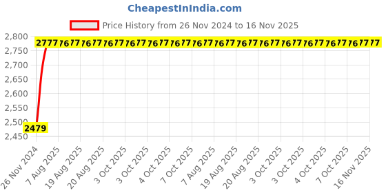 moglix.com Unbrako M33x150mm 4PCS Half Threaded Socket Head Cap Screw Box, 180258 unbrako Price History Graph from 26 Nov 2024 to 16 Nov 2025