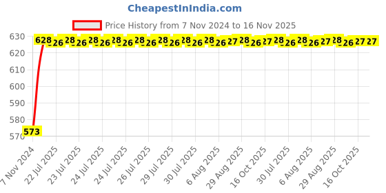 moglix.com Unbrako M33x150mm Grade 10.9 Half Threaded Hex Head Bolt/Screw, 170311 unbrako Price History Graph from 7 Nov 2024 to 15 Nov 2025