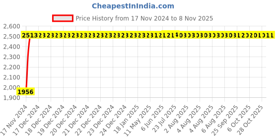 moglix.com Unbrako M33x150mm Grade 10.9 Half Threaded Hex Head Bolt/Screw, 170311 (Pack of 4) unbrako Price History Graph from 17 Nov 2024 to 7 Nov 2025