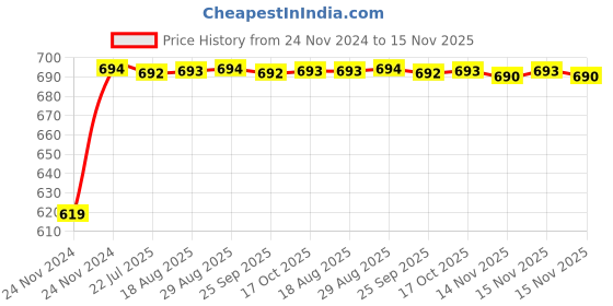 moglix.com Unbrako M33x150mm Half Threaded Socket Head Cap Screw, 180258 unbrako Price History Graph from 24 Nov 2024 to 15 Nov 2025