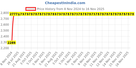 moglix.com Unbrako M33x150mm Half Threaded Socket Head Cap Screw, 180258 (Pack of 4) unbrako Price History Graph from 8 Nov 2024 to 15 Nov 2025