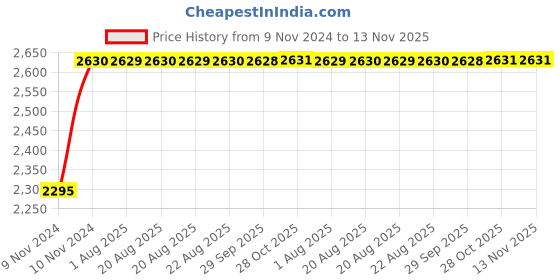 moglix.com Unbrako M33x160mm 4PCS Grade 10.9 Half Threaded Hex Head Bolt/Screw Box, 170312 unbrako Price History Graph from 9 Nov 2024 to 13 Nov 2025