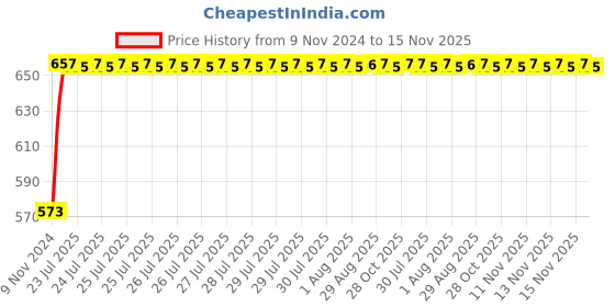 moglix.com Unbrako M33x160mm Grade 10.9 Half Threaded Hex Head Bolt/Screw, 170312 unbrako Price History Graph from 9 Nov 2024 to 15 Nov 2025