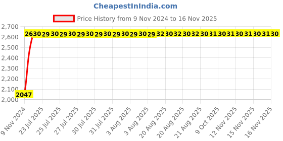 moglix.com Unbrako M33x160mm Grade 10.9 Half Threaded Hex Head Bolt/Screw, 170312 (Pack of 4) unbrako Price History Graph from 9 Nov 2024 to 15 Nov 2025