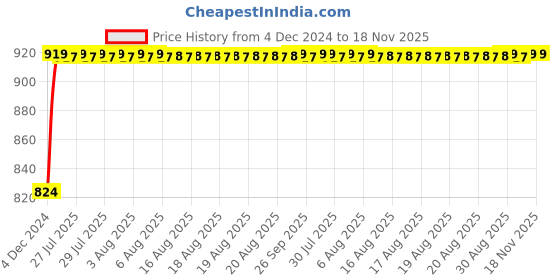moglix.com Unbrako M33x160mm Half Threaded Socket Head Cap Screw, 180259 unbrako Price History Graph from 4 Dec 2024 to 17 Nov 2025