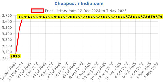 moglix.com Unbrako M33x160mm Half Threaded Socket Head Cap Screw, 180259 (Pack of 4) unbrako Price History Graph from 12 Dec 2024 to 5 Nov 2025