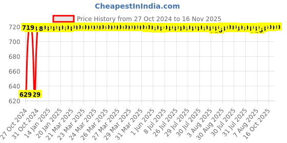 moglix.com Unbrako M33x180mm Grade 10.9 Half Threaded Hex Head Bolt/Screw, 170313 unbrako Price History Graph from 27 Oct 2024 to 16 Nov 2025