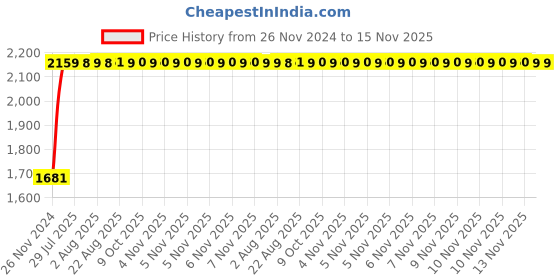 moglix.com Unbrako M33x180mm Grade 10.9 Half Threaded Hex Head Bolt/Screw, 170313 (Pack of 3) unbrako Price History Graph from 26 Nov 2024 to 15 Nov 2025