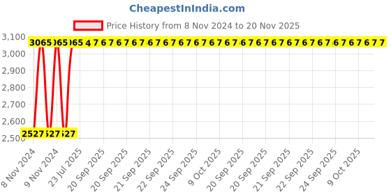moglix.com Unbrako M33x180mm Half Threaded Socket Head Cap Screw, 180261 (Pack of 3) unbrako Price History Graph from 8 Nov 2024 to 20 Nov 2025