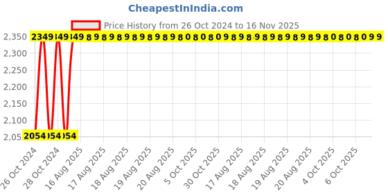 moglix.com Unbrako M33x200mm 3PCS Grade 10.9 Half Threaded Hex Head Bolt/Screw Box, 170314 unbrako Price History Graph from 26 Oct 2024 to 15 Nov 2025