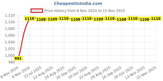 moglix.com Unbrako M33x200mm Half Threaded Socket Head Cap Screw, 180263 unbrako Price History Graph from 8 Nov 2024 to 15 Nov 2025