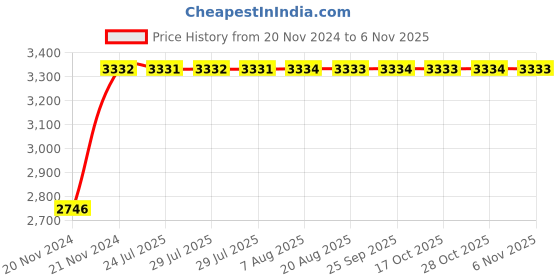 moglix.com Unbrako M33x200mm Half Threaded Socket Head Cap Screw, 180263 (Pack of 3) unbrako Price History Graph from 20 Nov 2024 to 6 Nov 2025