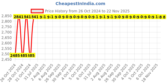 moglix.com Unbrako M33x220mm 3PCS Grade 10.9 Half Threaded Hex Head Bolt/Screw Box, 170315 unbrako Price History Graph from 26 Oct 2024 to 22 Nov 2025