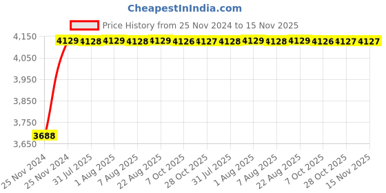 moglix.com Unbrako M33x220mm 3PCS Half Threaded Socket Head Cap Screw Box, 210016 unbrako Price History Graph from 25 Nov 2024 to 14 Nov 2025