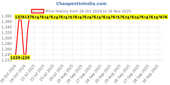 moglix.com Unbrako M33x220mm Half Threaded Socket Head Cap Screw, 210016 unbrako Price History Graph from 26 Oct 2024 to 16 Nov 2025