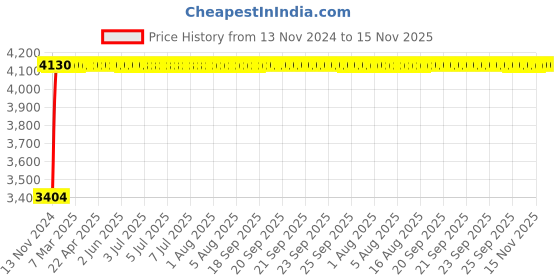 moglix.com Unbrako M33x220mm Half Threaded Socket Head Cap Screw, 210016 (Pack of 3) unbrako Price History Graph from 13 Nov 2024 to 14 Nov 2025